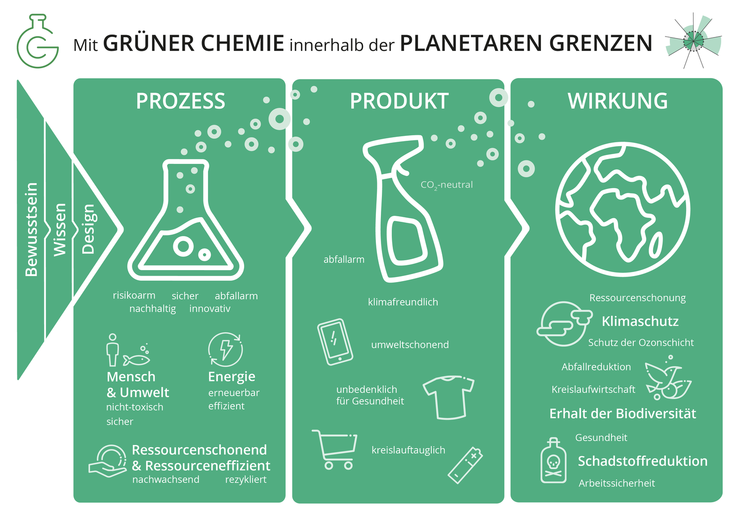 Mit Grüner Chemie innerhalb der planetaren Grenzen