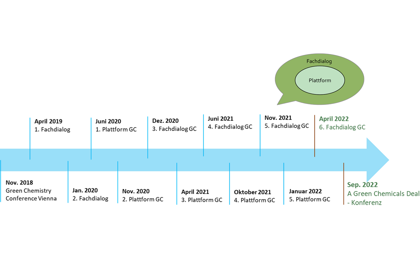 Österreichische Treffen zur Grünen Chemie Grafische Darstellung aller bisherigen österreichischen Treffen zur Grünen Chemie