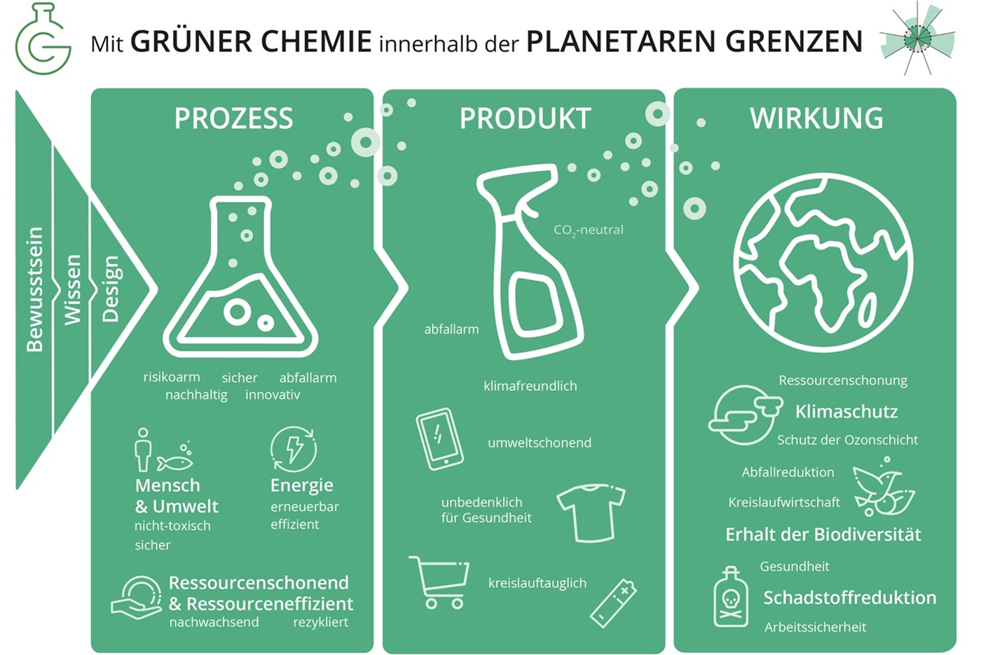 Kontextualisierung der Grünen Chemie Mit Grüner Chemie innerhalb der planetaren Grenzen
